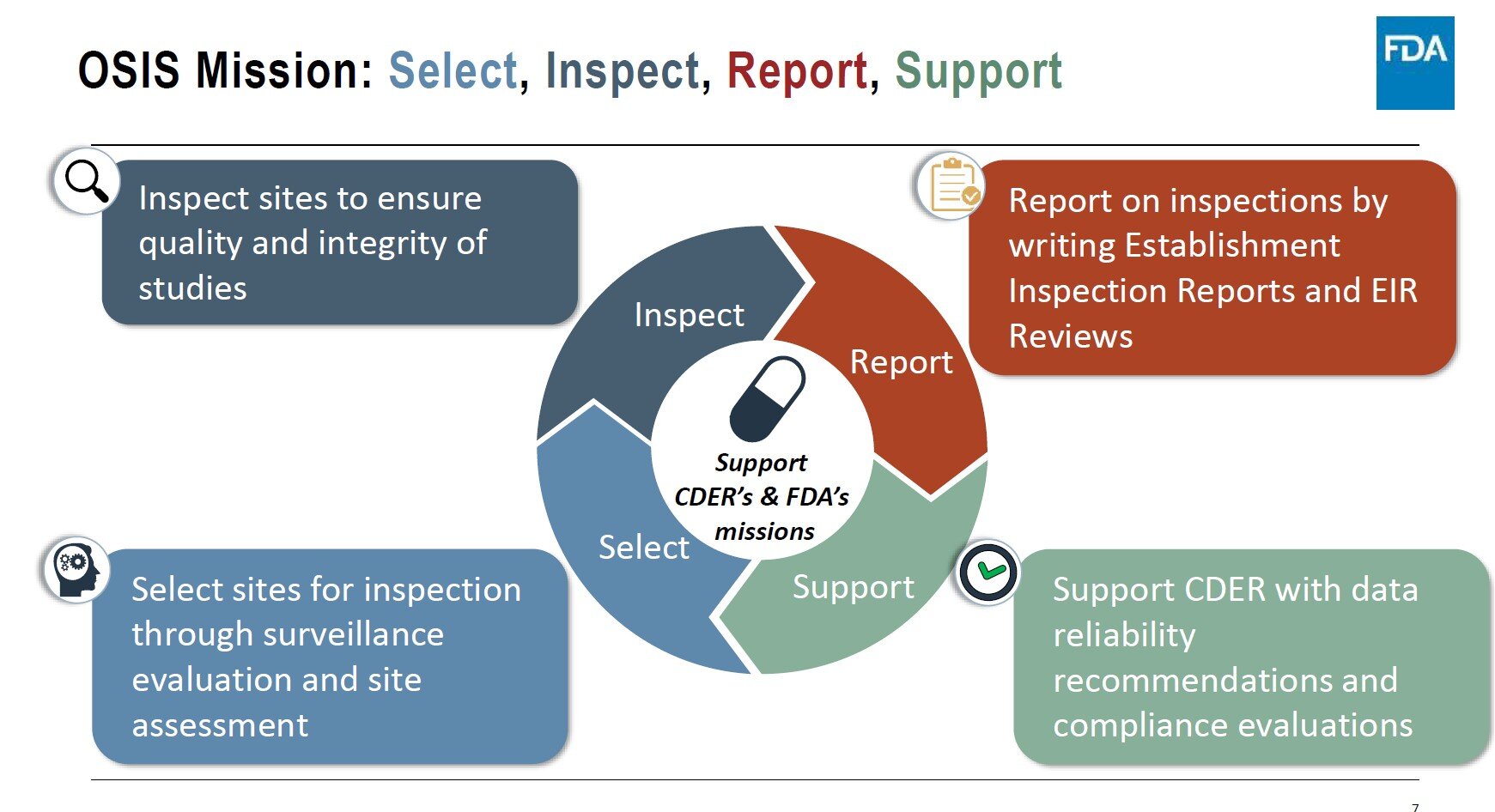 OSIS Workshop: CDER Bioavailability/Bioequivalence Study Sites and Inspections of Good Laboratory Practice